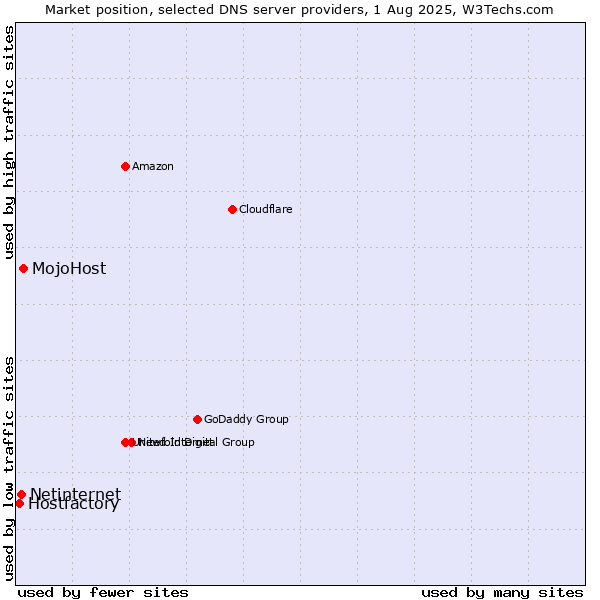Market position of MojoHost vs. Netinternet vs. Hostfactory