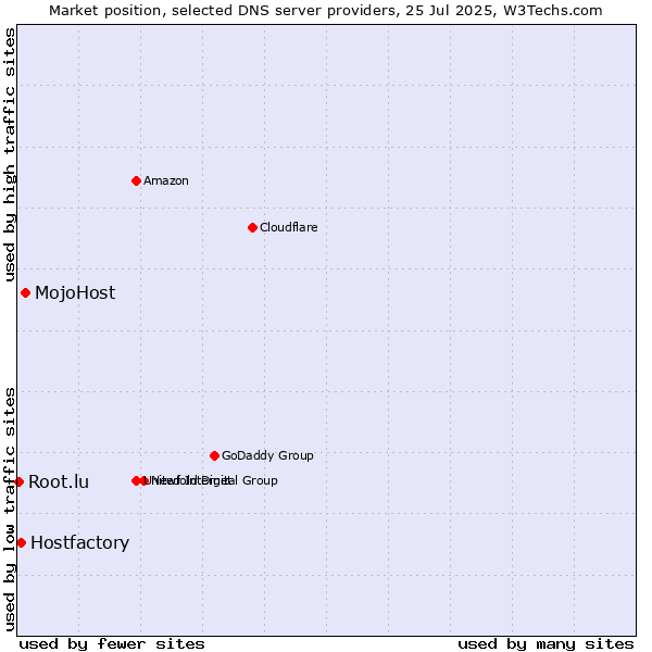 Market position of MojoHost vs. Hostfactory vs. Root.lu
