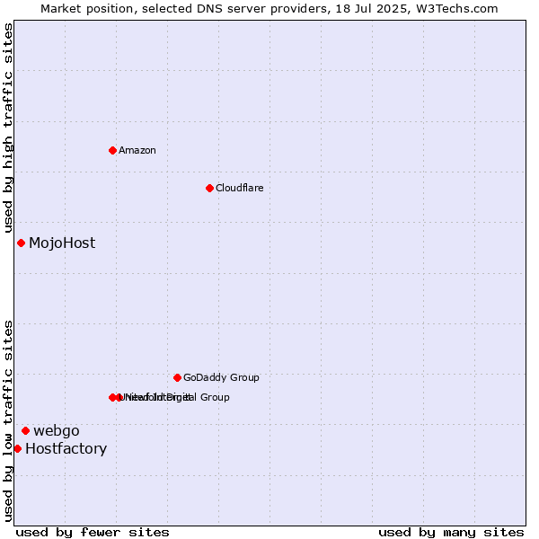 Market position of webgo vs. MojoHost vs. Hostfactory
