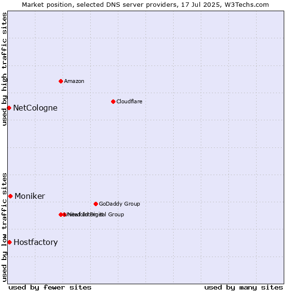 Market position of Moniker vs. Hostfactory vs. NetCologne