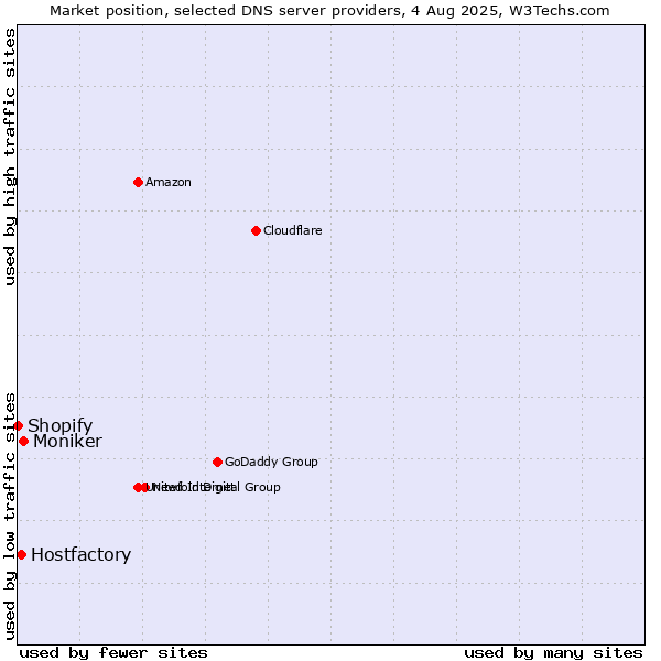 Market position of Moniker vs. Hostfactory vs. Shopify