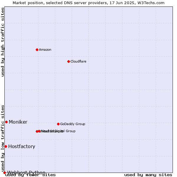Market position of Moniker vs. Hostfactory vs. Webhost Python