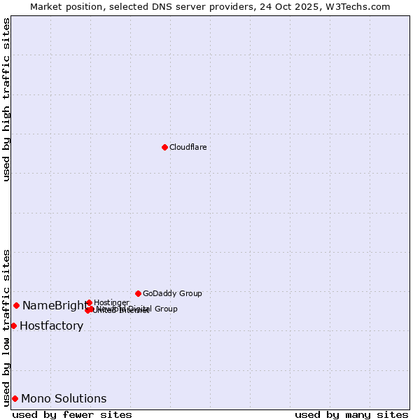 Market position of NameBright vs. Mono Solutions vs. Hostfactory