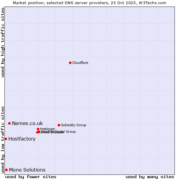 Market position of Names.co.uk vs. Mono Solutions vs. Hostfactory