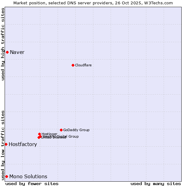 Market position of Naver vs. Mono Solutions vs. Hostfactory