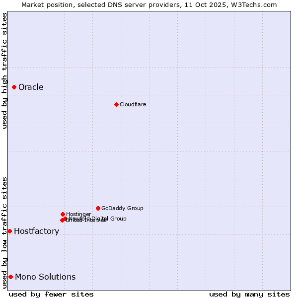 Market position of Oracle vs. Mono Solutions vs. Hostfactory