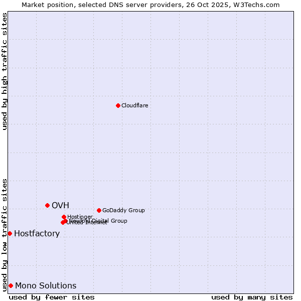 Market position of OVH vs. Mono Solutions vs. Hostfactory