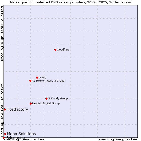 Market position of Mono Solutions vs. Hostfactory vs. Pelephone