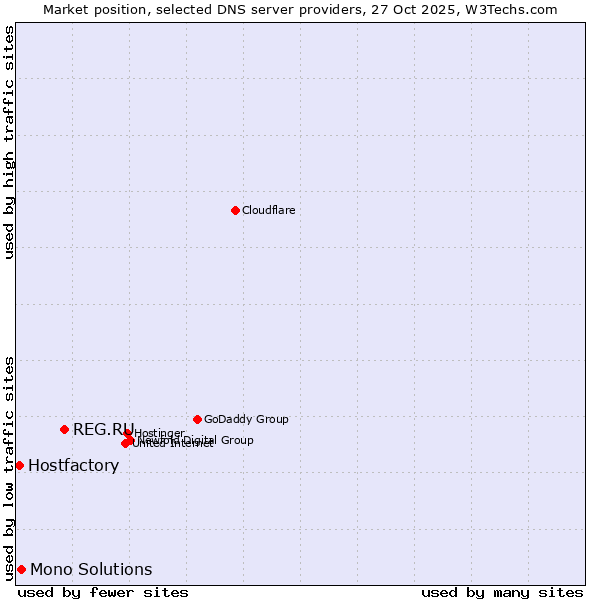 Market position of REG.RU vs. Mono Solutions vs. Hostfactory