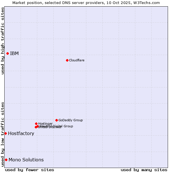 Market position of IBM vs. Mono Solutions vs. Hostfactory