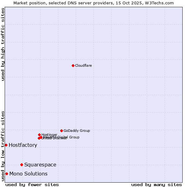 Market position of Squarespace vs. Mono Solutions vs. Hostfactory