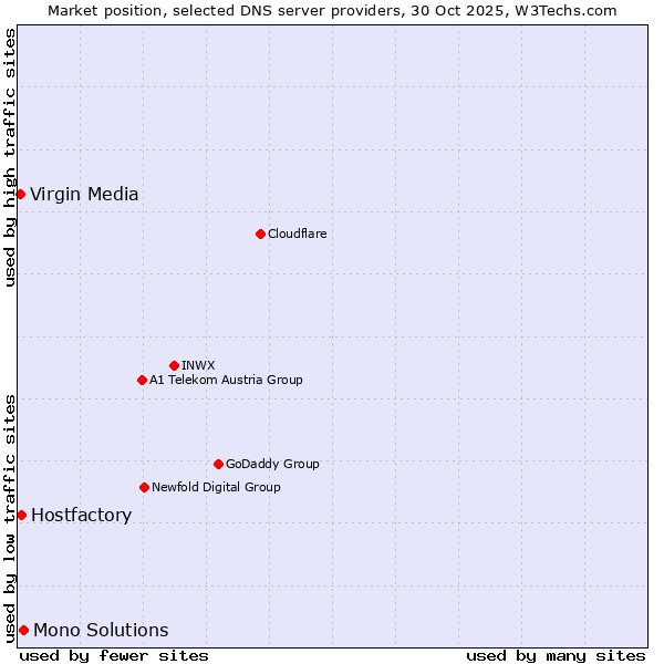 Market position of Mono Solutions vs. Hostfactory vs. Virgin Media