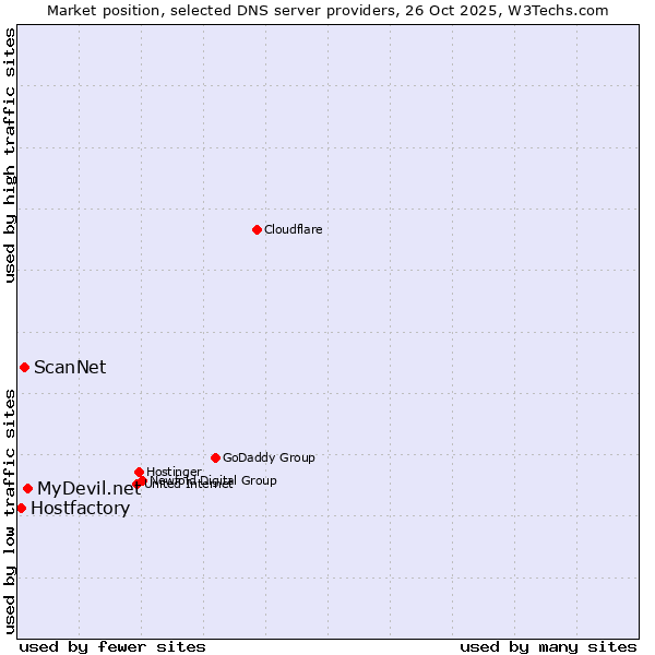 Market position of MyDevil.net vs. ScanNet vs. Hostfactory