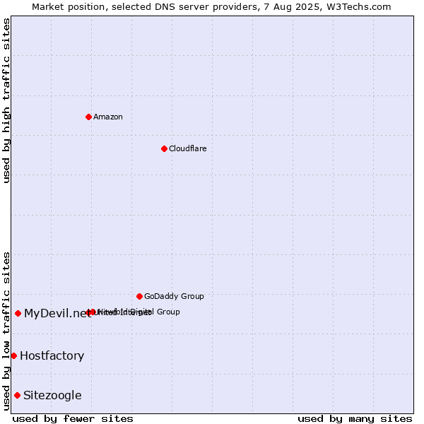 Market position of MyDevil.net vs. Sitezoogle vs. Hostfactory