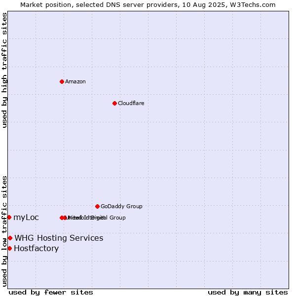 Market position of WHG Hosting Services vs. Hostfactory vs. myLoc
