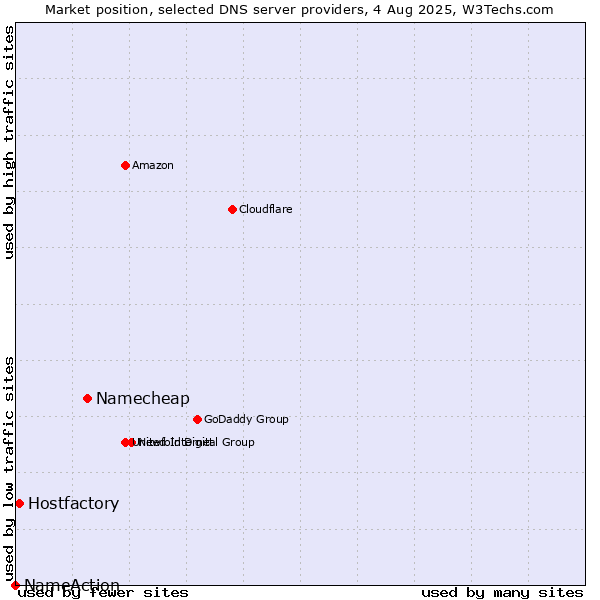 Market position of Namecheap vs. Hostfactory vs. NameAction
