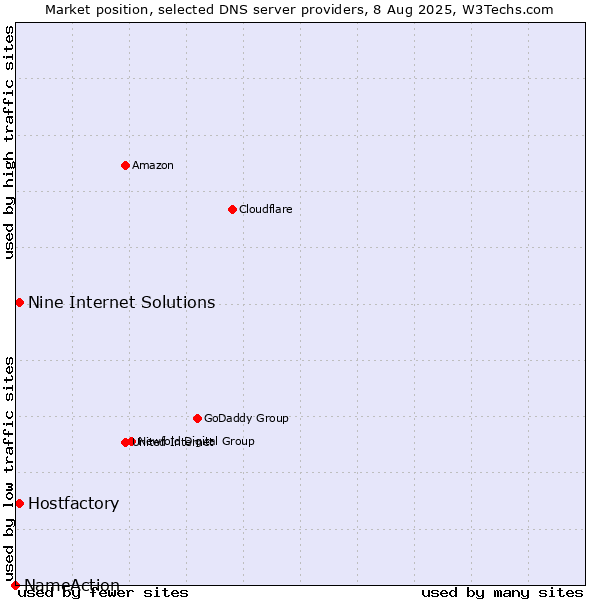 Market position of Hostfactory vs. Nine Internet Solutions vs. NameAction