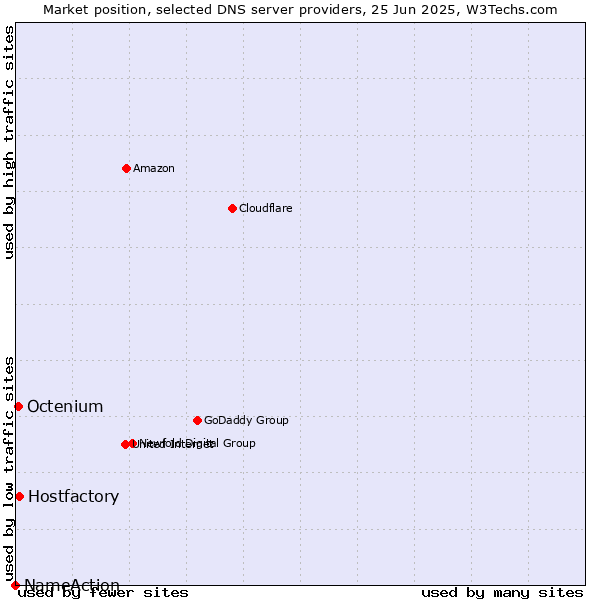 Market position of Hostfactory vs. Octenium vs. NameAction