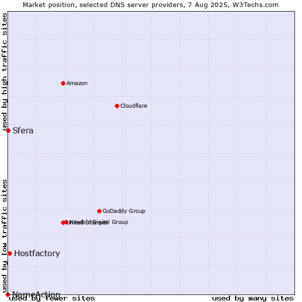 Market position of Hostfactory vs. Sfera vs. NameAction