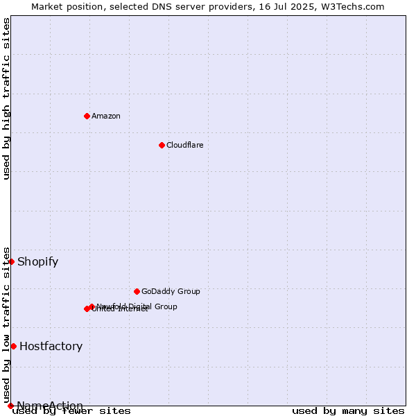 Market position of Hostfactory vs. Shopify vs. NameAction