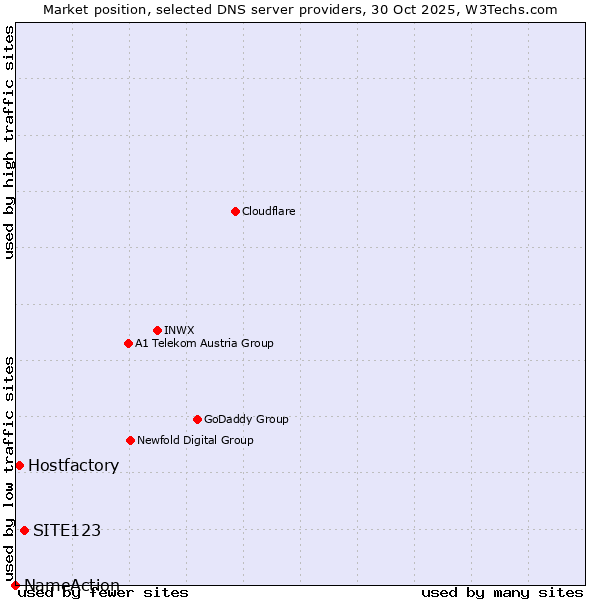 Market position of SITE123 vs. Hostfactory vs. NameAction