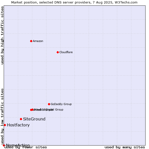 Market position of SiteGround vs. Hostfactory vs. NameAction