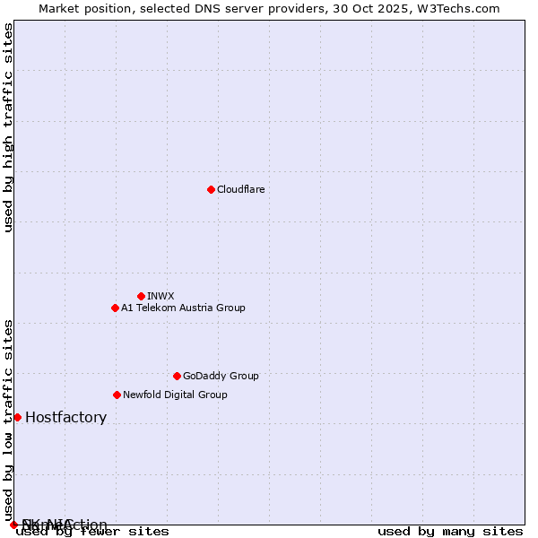 Market position of Hostfactory vs. NameAction vs. SK-NIC