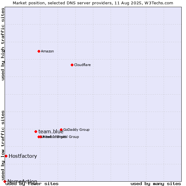 Market position of team.blue vs. Hostfactory vs. NameAction