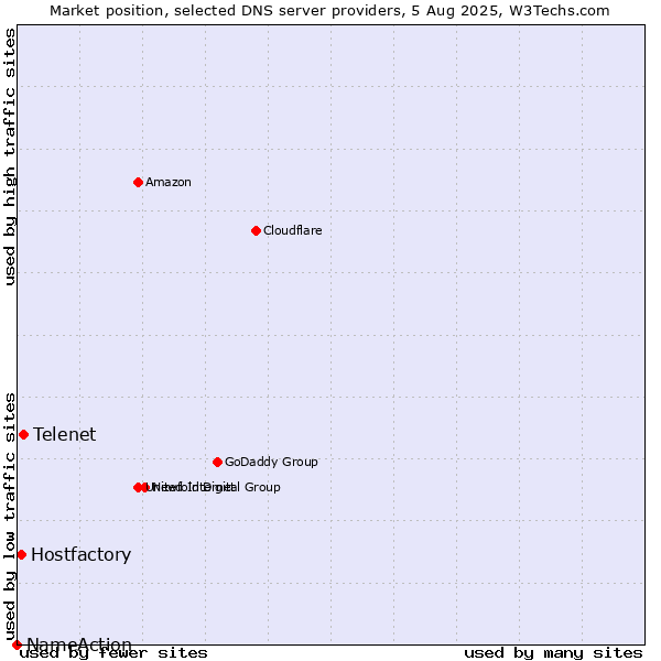Market position of Telenet vs. Hostfactory vs. NameAction