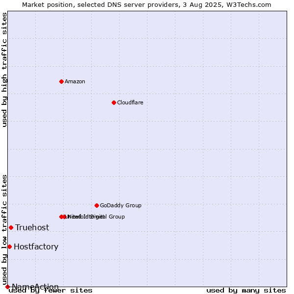 Market position of Truehost vs. Hostfactory vs. NameAction