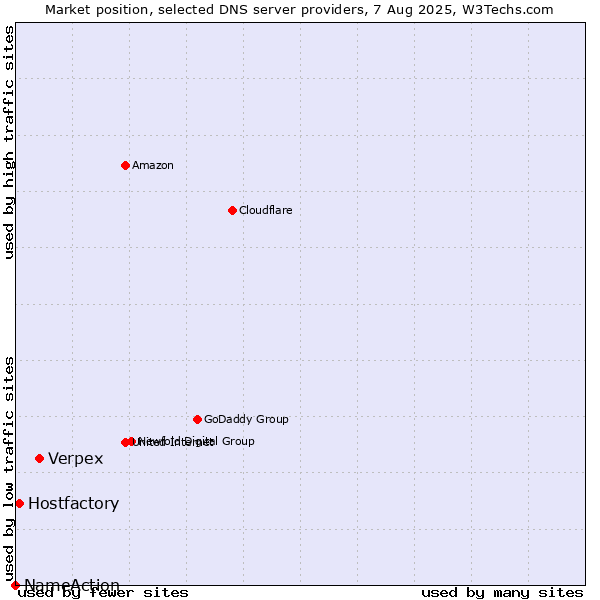 Market position of Verpex vs. Hostfactory vs. NameAction