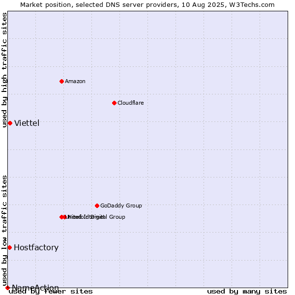 Market position of Viettel vs. Hostfactory vs. NameAction