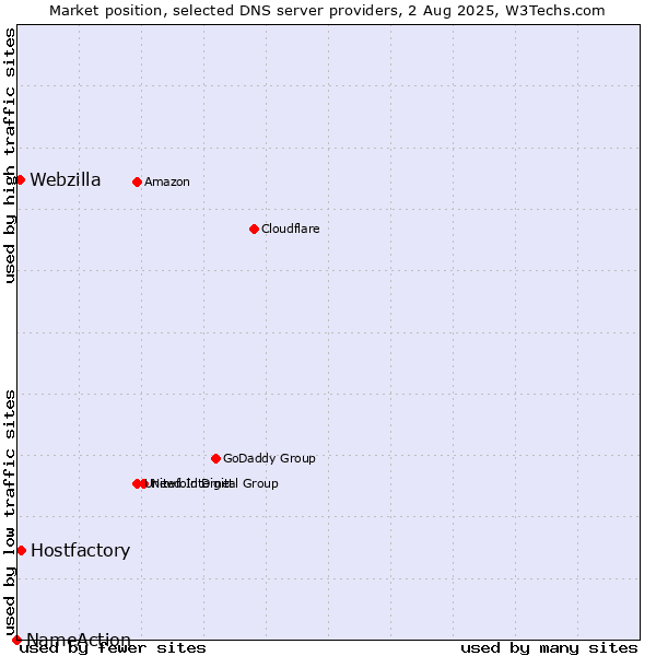 Market position of Hostfactory vs. Webzilla vs. NameAction