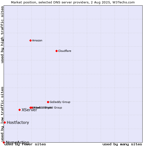 Market position of XServer vs. Hostfactory vs. NameAction