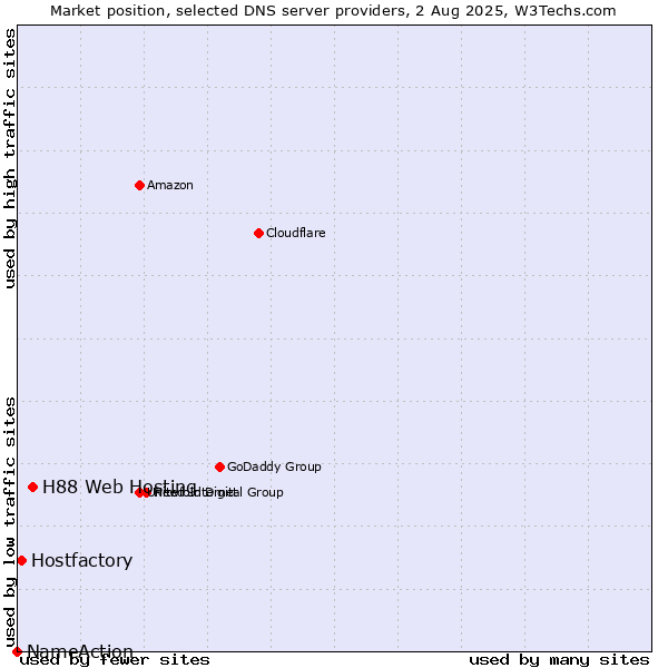 Market position of H88 Web Hosting vs. Hostfactory vs. NameAction