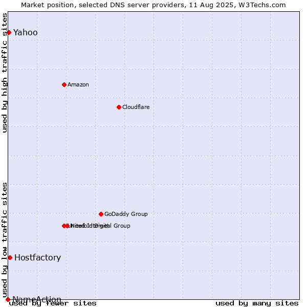 Market position of Hostfactory vs. Yahoo vs. NameAction
