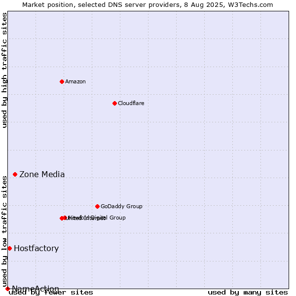 Market position of Zone Media vs. Hostfactory vs. NameAction