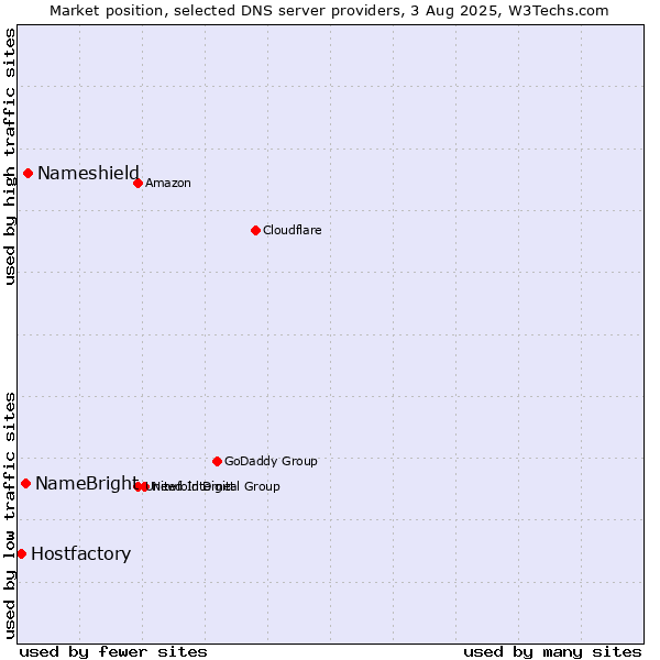 Market position of Nameshield vs. NameBright vs. Hostfactory