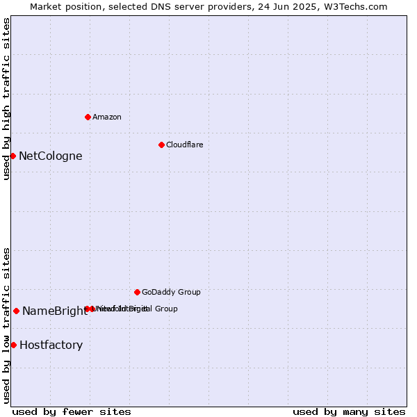 Market position of NameBright vs. Hostfactory vs. NetCologne