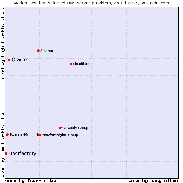 Market position of Oracle vs. NameBright vs. Hostfactory