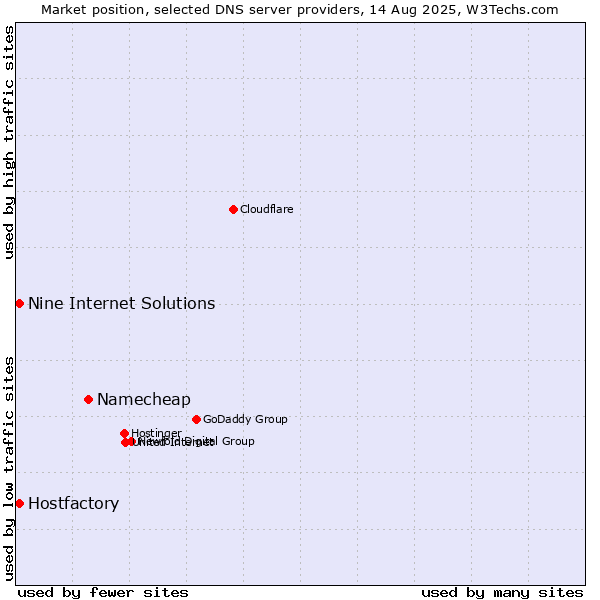 Market position of Namecheap vs. Hostfactory vs. Nine Internet Solutions
