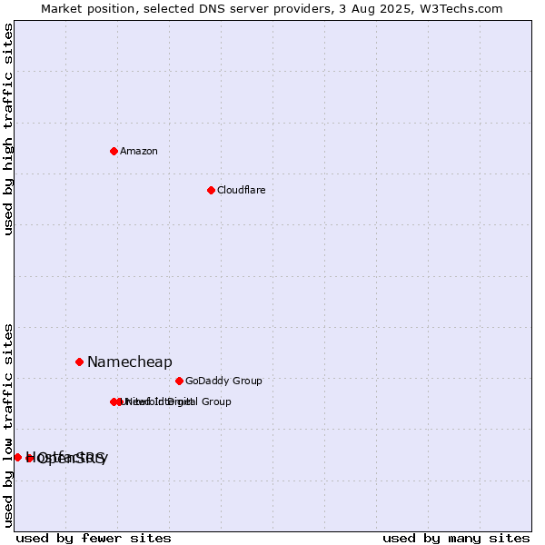 Market position of Namecheap vs. OpenSRS vs. Hostfactory