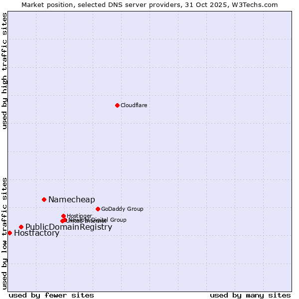 Market position of Namecheap vs. PublicDomainRegistry vs. Hostfactory