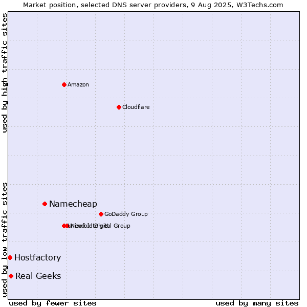 Market position of Namecheap vs. Real Geeks vs. Hostfactory