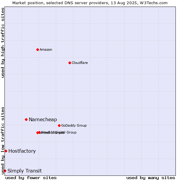 Market position of Namecheap vs. Hostfactory vs. Simply Transit