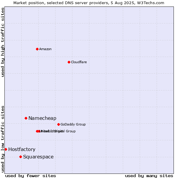 Market position of Namecheap vs. Squarespace vs. Hostfactory