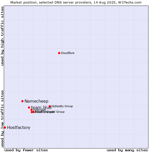 Market position of team.blue vs. Namecheap vs. Hostfactory