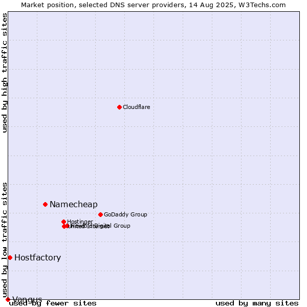 Market position of Namecheap vs. Hostfactory vs. Vangus