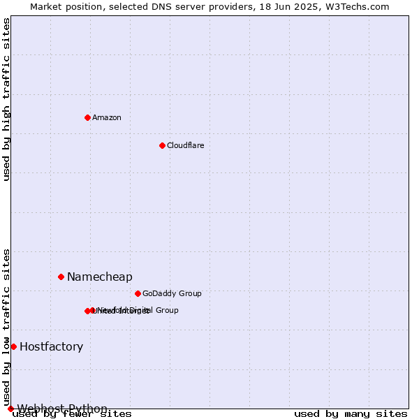 Market position of Namecheap vs. Hostfactory vs. Webhost Python