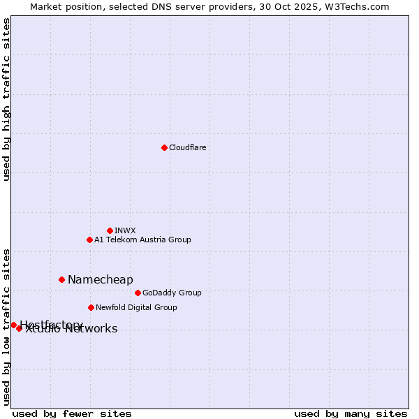 Market position of Namecheap vs. Xtudio Networks vs. Hostfactory